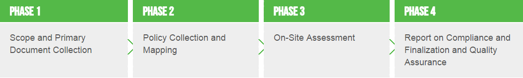 Compliance Phases