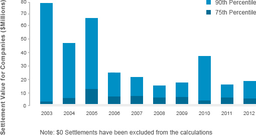 Settlement bar graph